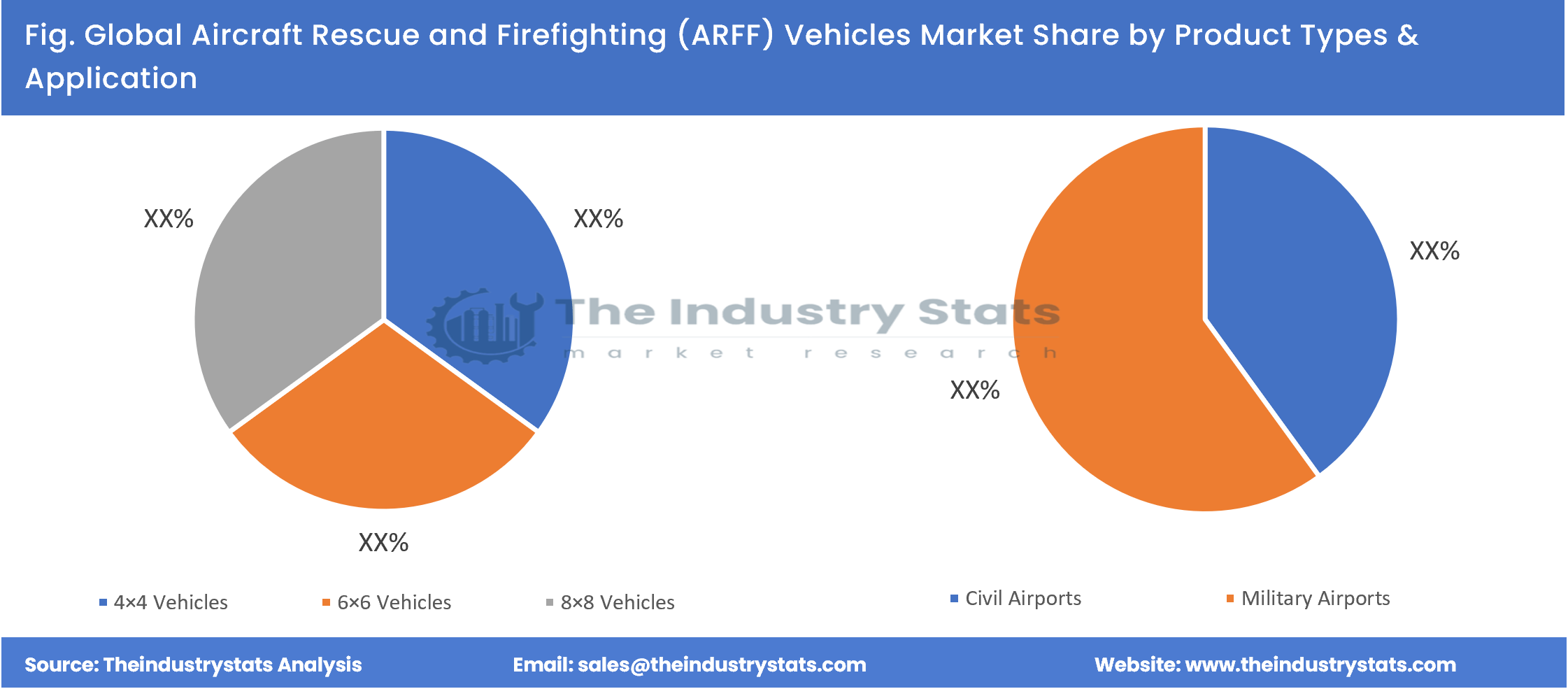 Aircraft Rescue and Firefighting (ARFF) Vehicles Share by Product Types & Application